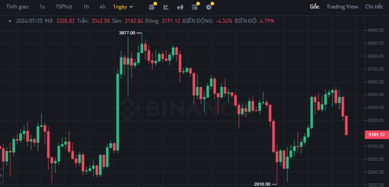 Lý do gì khiến $ETH giảm 7% trong ngày 25/07/2024?